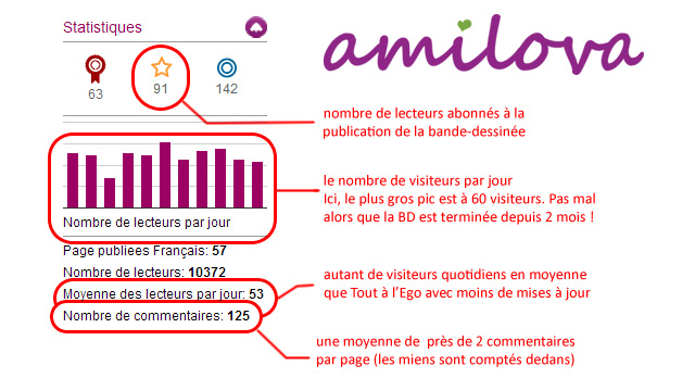 StatistiquesAmilova